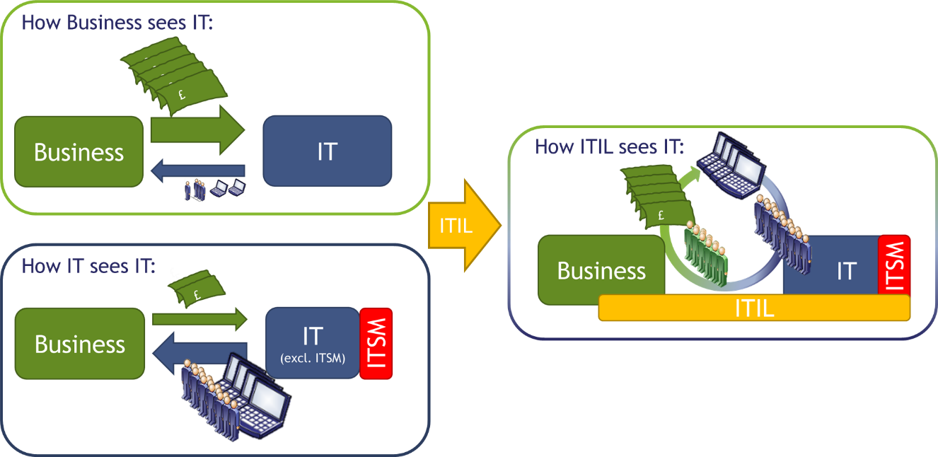 Why ITIL is all about the Four P’s
